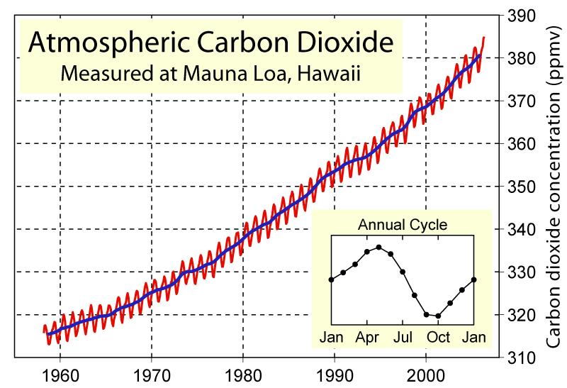 Measurements of atmospheric CO2 (Keeling Curve) 5/2009 386.11 3/1958 315.