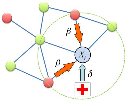 Figure 4. Network dynamics of the two-state SIS model.