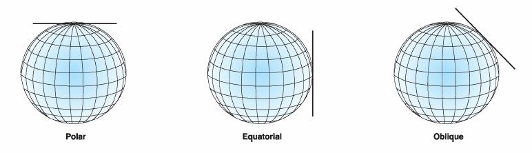 Azimuthal (Planar) projections Point of contact specifies the aspect and is the focus of the projection.