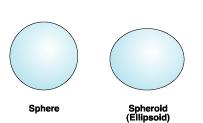Sphere versus spheroid Source: ArcGIS help file assumption