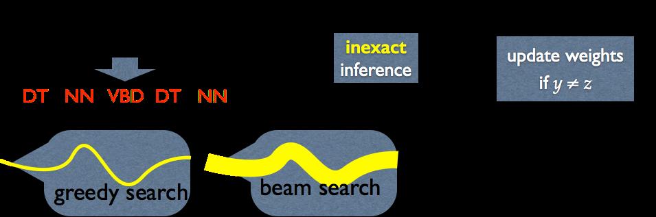 Online Perceptron for Structure Learning Inexact Search?