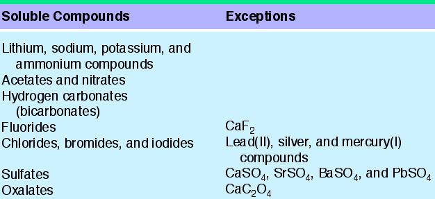 Solubility Rules (chp8.3) Solubility Table: Guideline on precipitate formation.