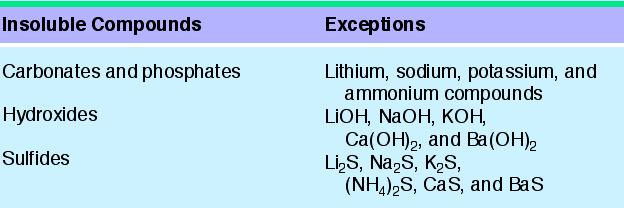 (CO 3 2- ) Chromate (CrO 4 2- ) Phosphate (PO 4 3- ) Sulfides (S 2- ) Slightly soluble (for our purpose consider these insoluble) Halogens (X - ) Ca, Sr, Ba Alkali, X -