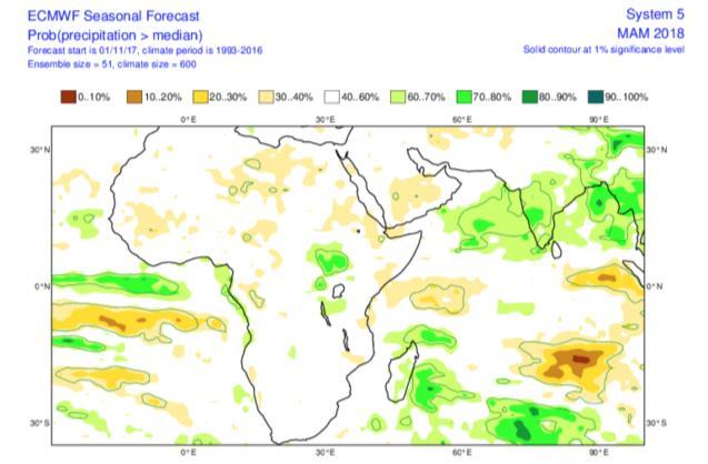 For the next season (March-May 2018) some forecasts point to moderately drier than average conditions (below left) Sea surface temperature forecasts until mid 2018, from a range of models.