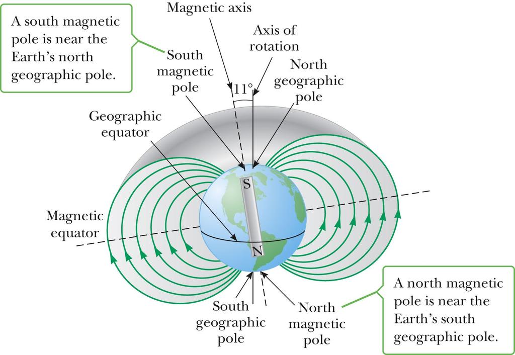 Earth s Magnetc Field The Earth s magnetc feld resembles that achieved