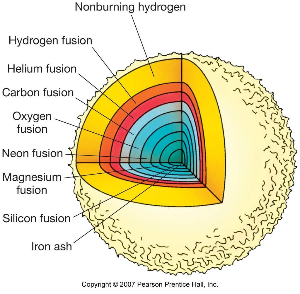 of s Like s of Other Heavy-Element Fusion High-mass stars, like all stars, leave the when there is no more hydrogen fuel in the cores.