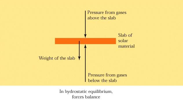 HYDROSTATIC EQUILIBRIUM Is achieved when gravity pulling downward is