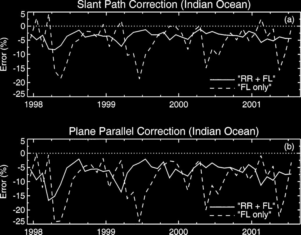 636 JOURNAL OF ATMOSPHERIC AND OCEANIC TECHNOLOGY VOLUME 21 FIG. 8. Monthly errors for the Indian Ocean (0 20 N, 130 170 E) by incomplete knowledge of the sub-fov inhomogeneity.