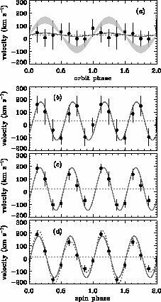 7 Figure 7: Orbit- and spin-phase radial velocities of the X-ray emission lines of AE Aqr.
