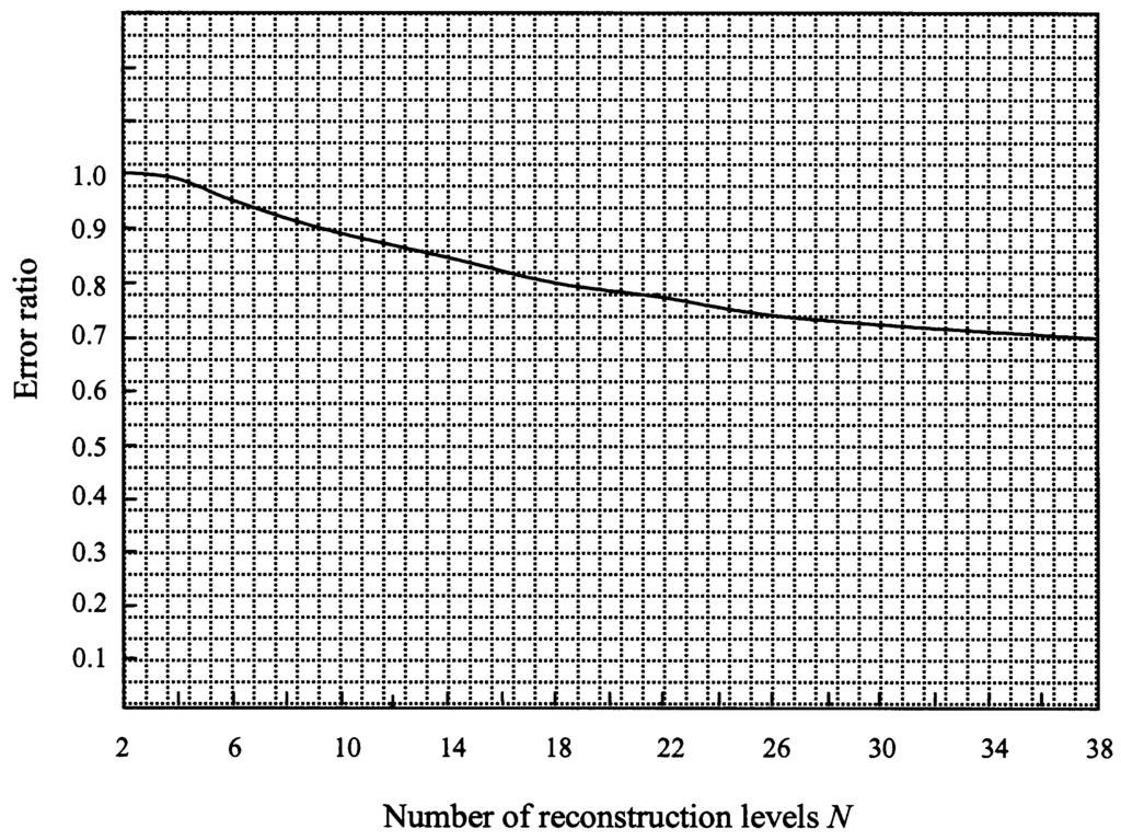 FIGURE 2.9 Ratio of the error for the optimal quantizer to the error for the optimum uniform quantizer vs. the number of reconstruction levels N.