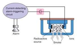 Smoke Detector A weak radioactive source ionizes the air and sets up a small current.
