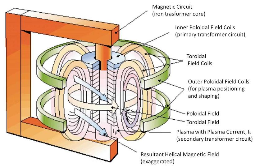 Introduction Magnetic confinement in tokamaks In tokamaks, control of the plasma is obtained by means of magnetic fields