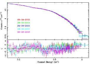 X-ray spectra Some are very close to blackbodies RX J1856-3754 (apparent feature at 0.