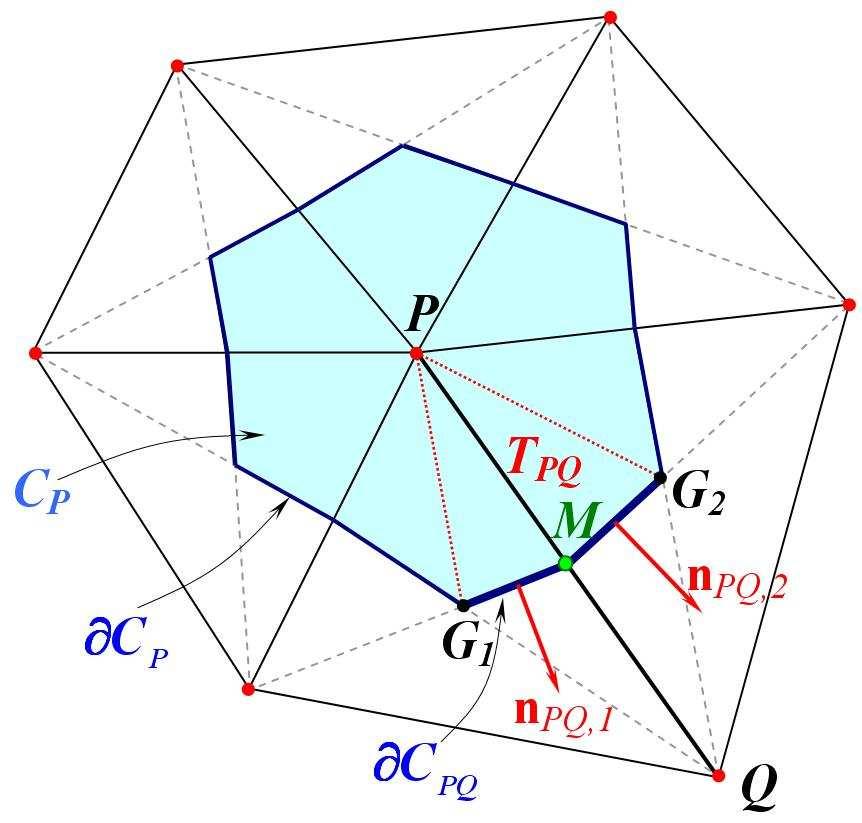 FV discretization schemes on triangles: NCFV approach C P U t dxdy + U P t C P + Φ PQ = Z ( U L PQ,n PQ ) + J PQ C P (Fñ x + Gñ y ) dl = C P Ldxdy { } Φ PQ + Φ P,out = Ldxdy