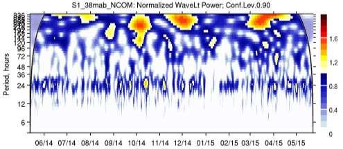 Wavelet analysis of simulation S1, 38 mab Enhanced