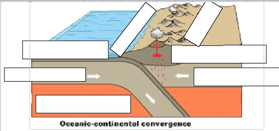 Scroll down to: Oceanic-continental convergence Off the coast of South America along the Peru-Chile trench, the oceanic Nazca Plate is pushing into and being subducted under