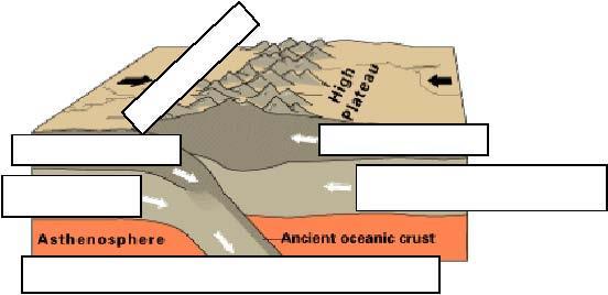 Scroll down to: Continental-continental convergence What mountain range demonstrates one of the most visible and spectacular consequences of plate tectonics?