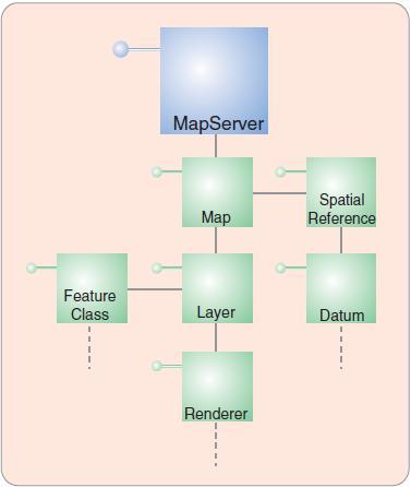 An Example of a Server Object ArcGIS & ArcGIS Server ArcCatalog GIS Server connection and administration ArcGIS Toolbars for server administration Image Service Definition Editor.ISDef and.