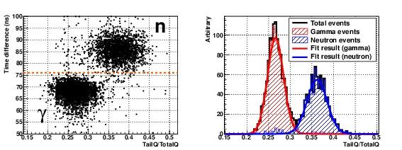 Using the TOF cut (orange line in the left plot), the neutron Figure 13: An example of the correlation between the TOF and the TailQ/TotalQ variable(left plot), and 1D histograms of the TailQ/TotalQ