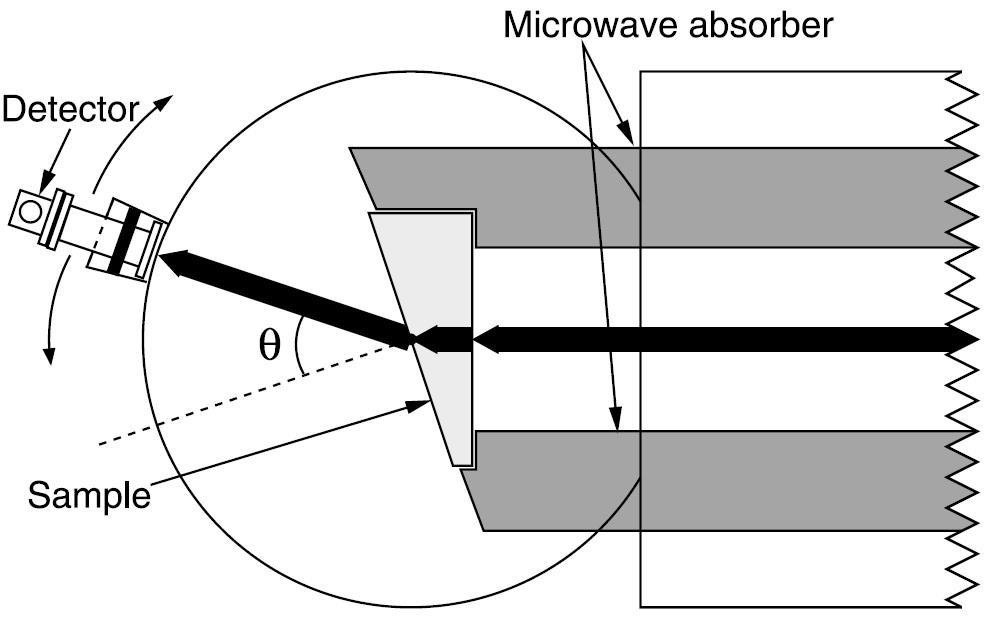 26 The experimental setup is schematically shown in Fig. 3.2. Figure 3.2 [9]. A prism shaped sample is placed between the circularly shaped metallic plates (shown transparent).