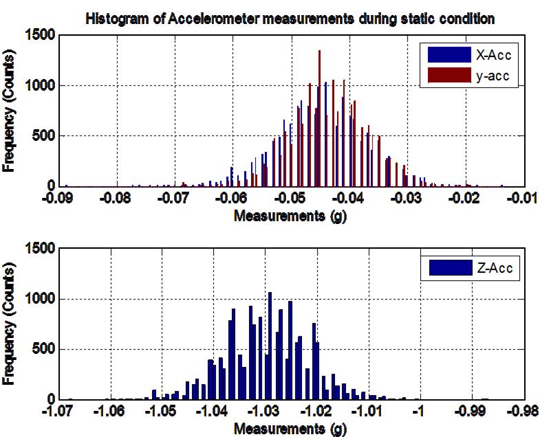 Accelerometer Noise Statistics