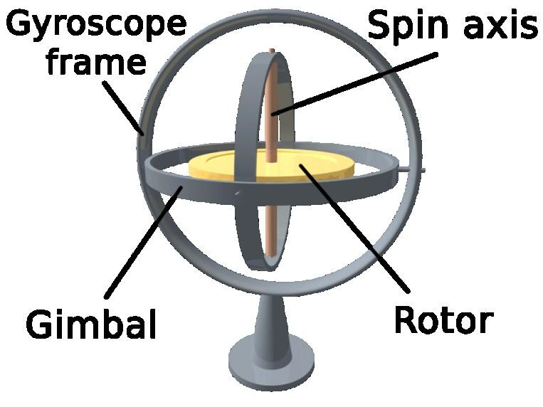 momentum Measures orientation (standard gyro) or angular velocity