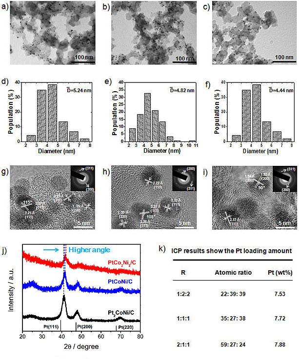 Figure S1 TEM images of carbon-supported alloy catalysts with different composition, the molar ratio (R) of Pt(acac) 2, Co(acac) 2 and Ni(acac) 2 are 1:2:2 (a), 1:1:1 (b), and