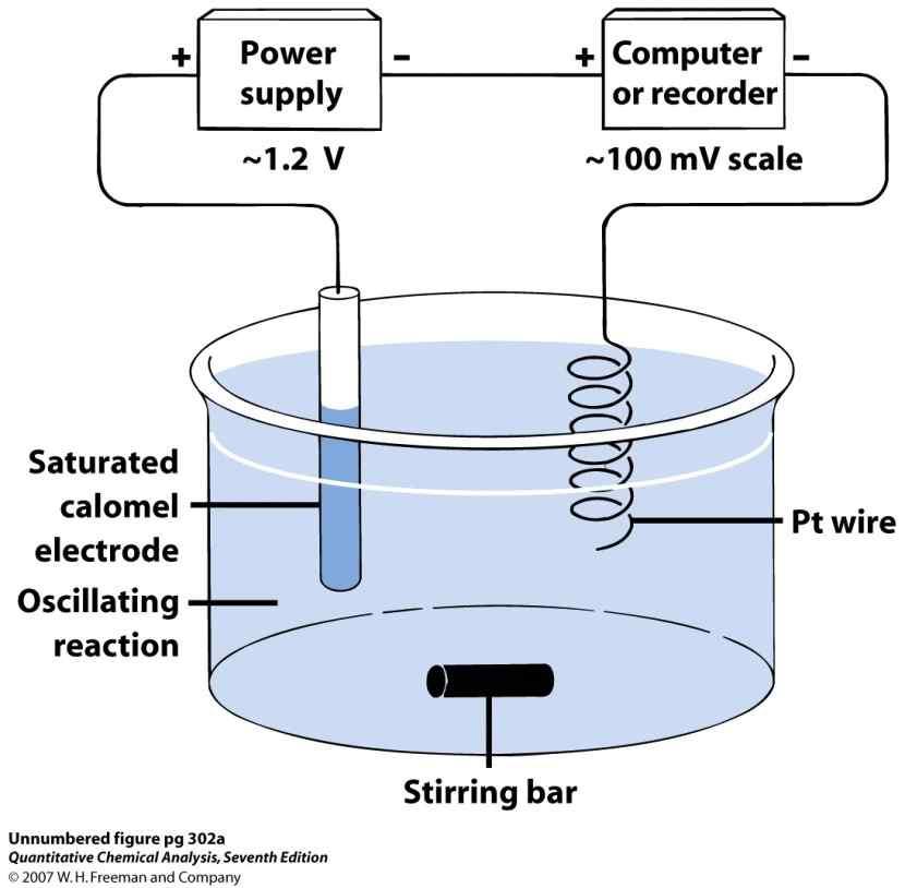 Potentiometry with an Oscillating Reaction Appatatus to