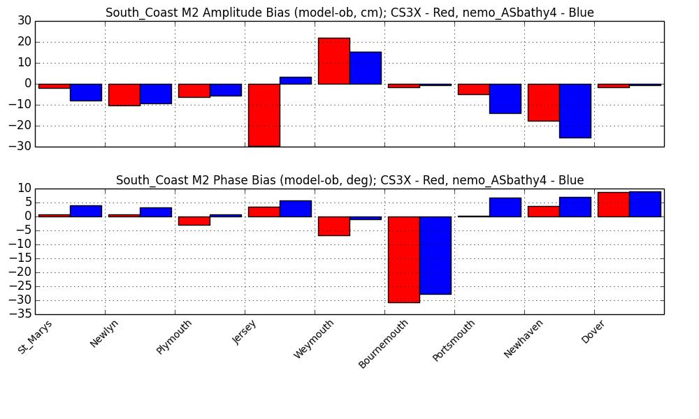 Tide-only: NEMO vs CS3X Furner, R.; Williams, J.; Horsburgh, K.; Saulter, A.