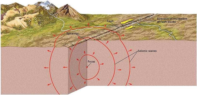 Focus Depth Shallow focus: 70km deep or less. 90% of continental quakes are shallow focus. These cause the most damage.
