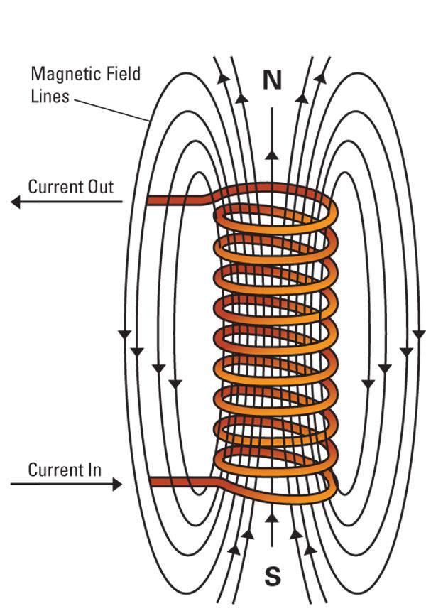 Dynamo Moving charged particles create a