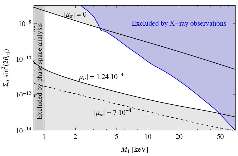 N1 dark matter from oscillations Along the black lines ΩN1 = ΩDM µ α = n α s Disfavoured by Lyα forest data (assuming Fermi-Dirac
