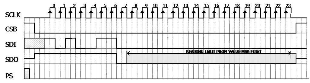 Figure 9: PROM Read sequence, address = 011 (Coefficient 3). I 2 C INTERFACE COMMANS Each I 2 C communication message starts with the start condition and it is ended with the stop condition.