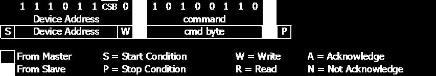 1 1 1 0 1 1 CS 0 0 0 0 0 1 1 1 1 0 0 evice Address command S evice Address W A cmd byte A P From Master S = Start Condition W = Write A = Acknowledge From Slave P = Stop Condition R = Read N = Not