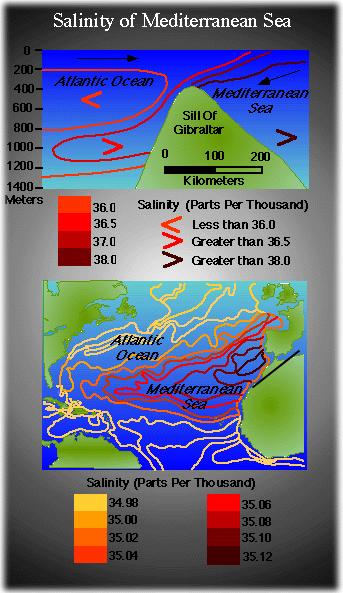Water Mass Classifications Deep Waters: North Atlantic Deep Water (NADW) Vertical mixing & incorporation of salty N.