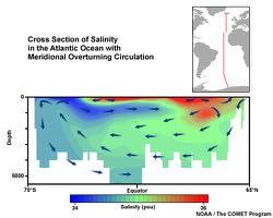 Atlantic Deep Circulation UCAR/NOAA/NASA, Public Domain, http://www.meted.uca r.