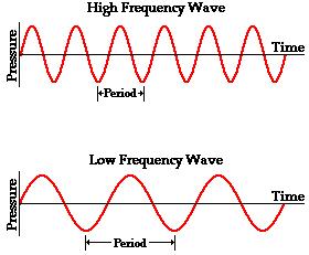 ******************************************************************************** wave disturbance that transfers energy from place to place through a medium (water, air ) *light travels faster than