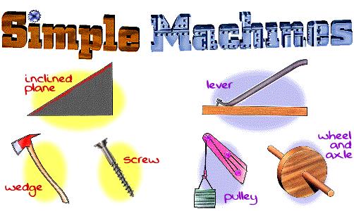 inclined plane flat, slanted surface; ramp (longer/less steep better) wedge thick at one end, thin at other; ax screw inclined plane wrapped around a cylinder; screw/jar lid lever rigid bar that