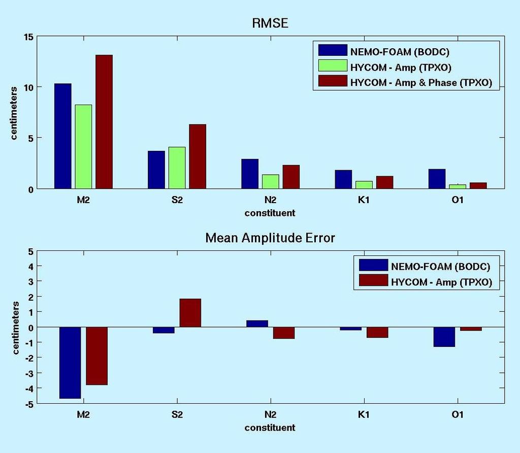 NW European Shelf Mean Amplitude ERROR: NEMO BODC HYCOM TPXO NEMO model is compared to tide gauge