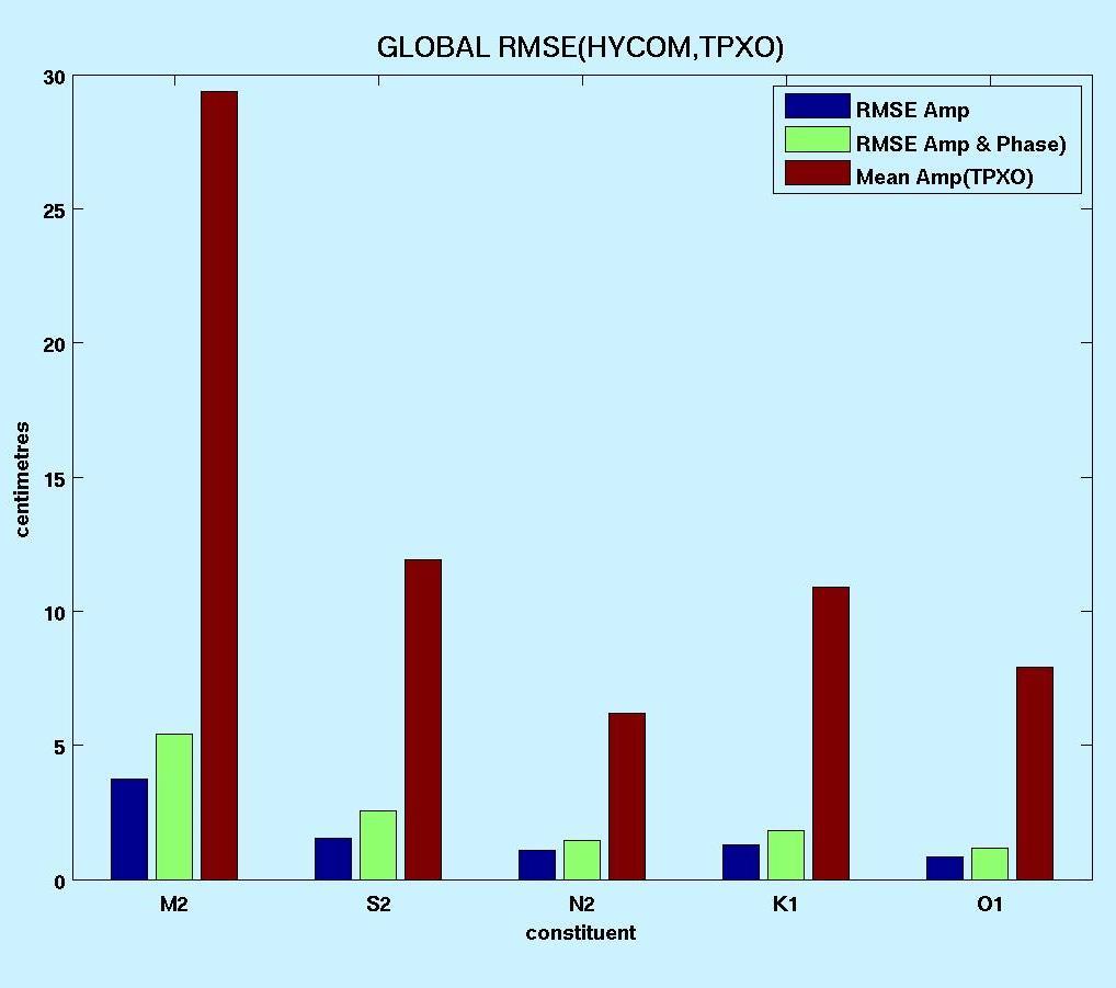 Global RMSE Global RMSE HYCOM: Semi Diurnal tides: A A,Ɵ M2 13%