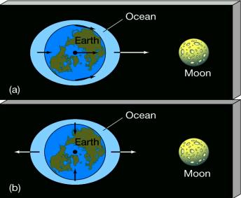 If orbit period faster than spin period, tidal bulge would have to move around surface of Moon,