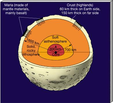 Lunar Structure (from Apollo seismic data and theoretical arguments) Core and asthenosphere take up small fraction of volume compared to Earth case the Moon is more rigid When do the largest high