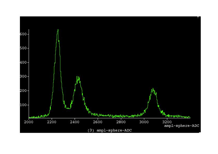 Figure 13. Peaks observed from a 222 Rn radioactive source. From left to right we observe the 222 Rn peak at 5 MeV, the 218 Po and 214 Po at 6 MeV and 7.7 MeV respectively 7.