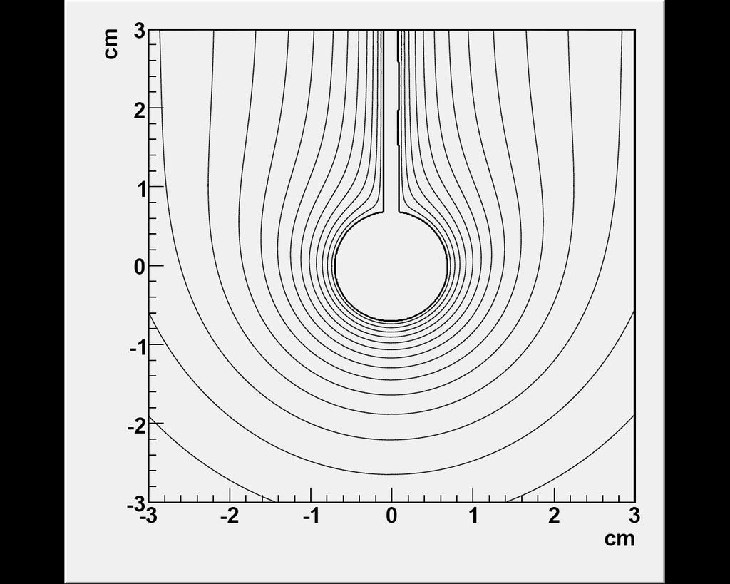 In Figure 4 the equipotential lines are plot for this simplest geometry, showing how the presence of this rod makes the electric field to be far from spherically symmetric.