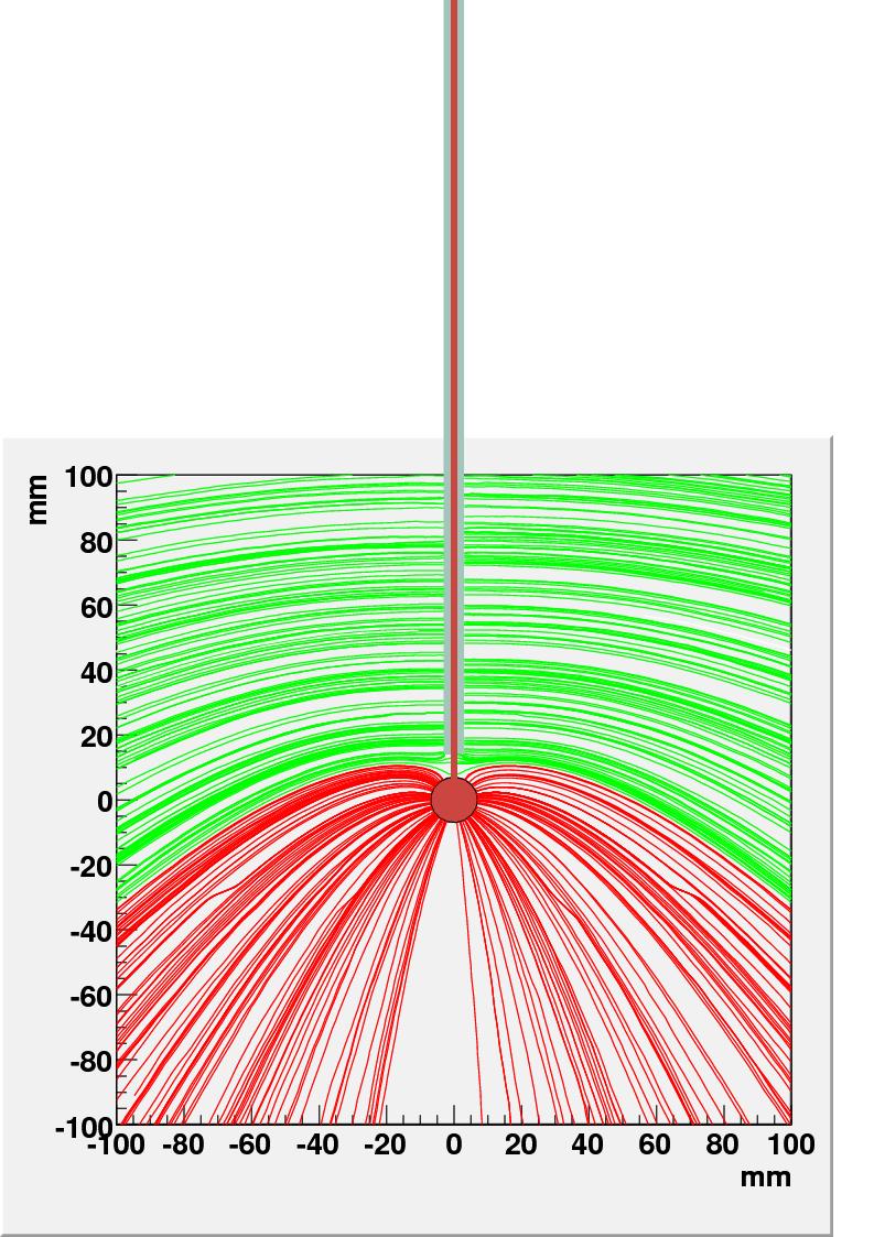 Figure 5.- Drift field lines for the simplest electrode gemetry (sphere connected to stick). The lines have been calculated starting from 1000 points randomly distributed over the sphere volume.