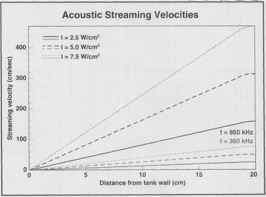 Acoustic Streaming