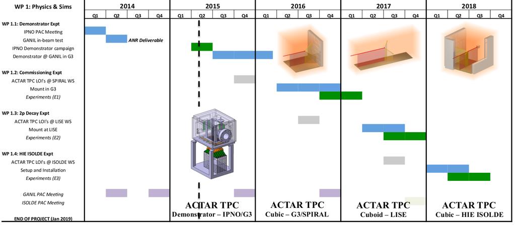 ACTAR TPC: ERC planning q ACTAR TPC ERC Project Planning à Experiments at GANIL/G3 (2016/2017),