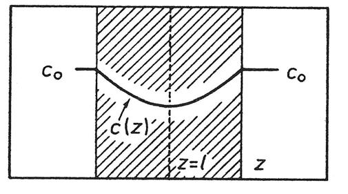 Pore diffusion Solving of mass balance Boundary conditions free gas space 1. for z = 0, c = c 0 or for ζ = 0, Γ = 1 2.