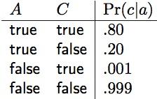 Conditional Probability Tables Capturing Graphically Conditional Probability Tables Graphoid Axioms