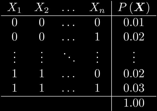 (BN) O(2 n ) free parameters O(n2 k )